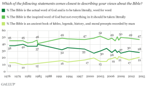 Gallup Polls