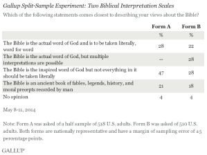 Gallup Polls