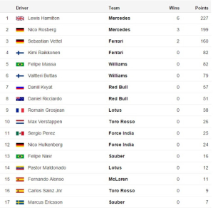 Formula 1 Drivers Championship Ranking