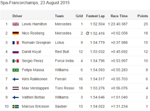 Belgian F1 Results