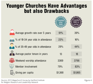 Younger Megachurches