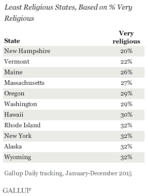 Least Religious States 2015