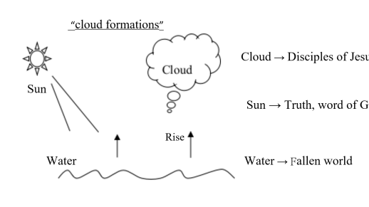 cloud formation