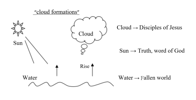 cloud formation