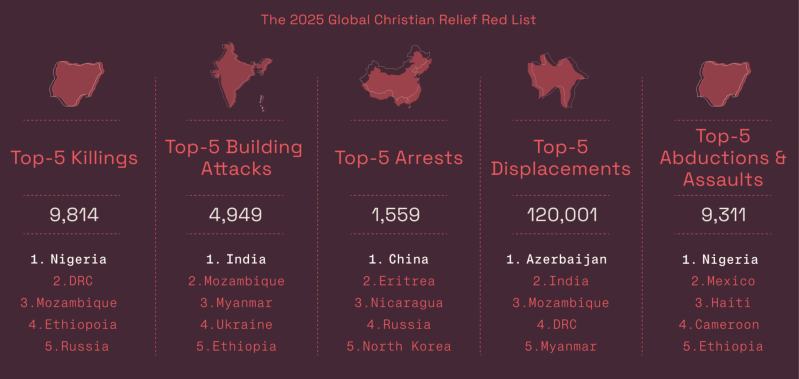 GCR Red List 2025