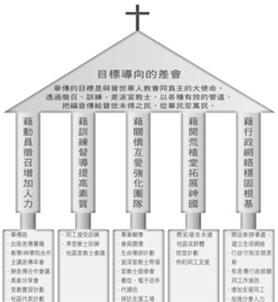 神州華傳：以五大支柱建立「目標導向的差會 」