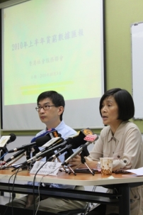 港貧窮人口半年增6萬 貧富差距急升3.7倍