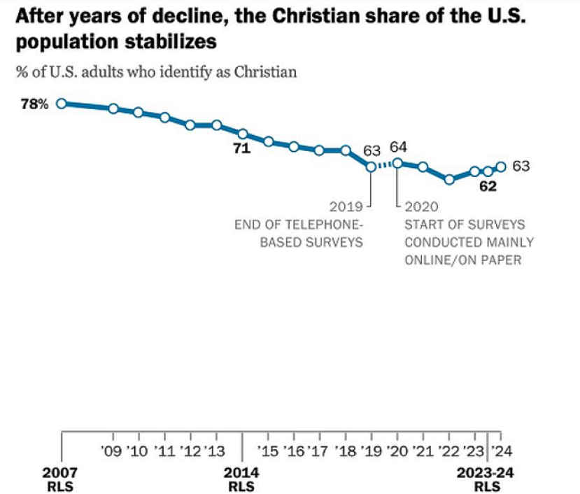 皮尤：美國基督徒人口比例趨於穩定