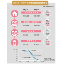 2024年台灣教會普查：疫後堂會激增120間 青少年流失響警鐘