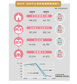 2024年台灣教會普查：疫後堂會激增120間 青少年流失響警鐘
