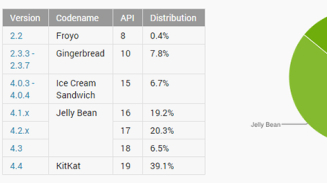 Android L 5.0 Update: Only 0.1 Percent of Android Devices Running OS Two Months After Release