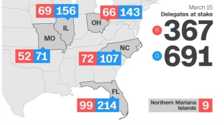 Watch March 15 Primary Election Live Results and Coverage, Who Won Florida and Ohio for Republican and Democratic? 