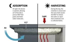 Water Harvester Pulls Water Directly From The Desert Air